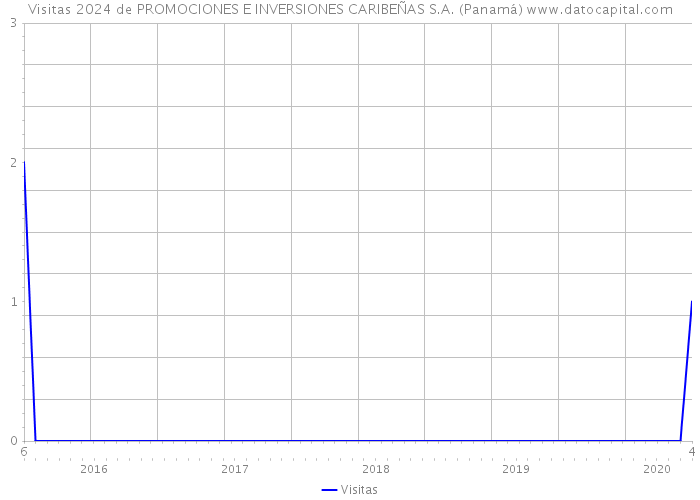 Visitas 2024 de PROMOCIONES E INVERSIONES CARIBEÑAS S.A. (Panamá) 