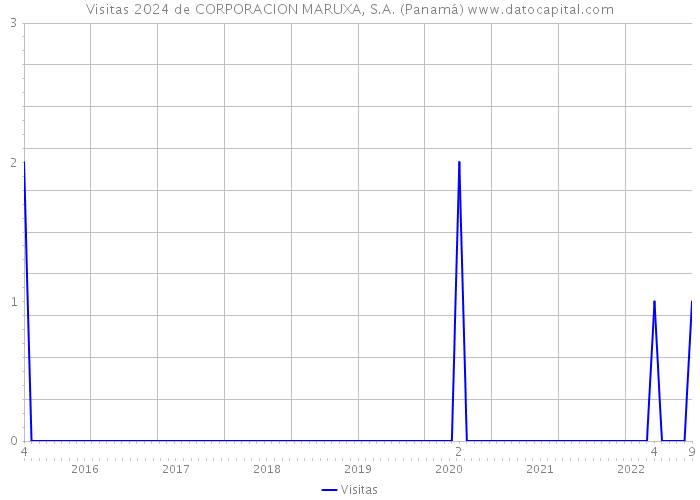 Visitas 2024 de CORPORACION MARUXA, S.A. (Panamá) 