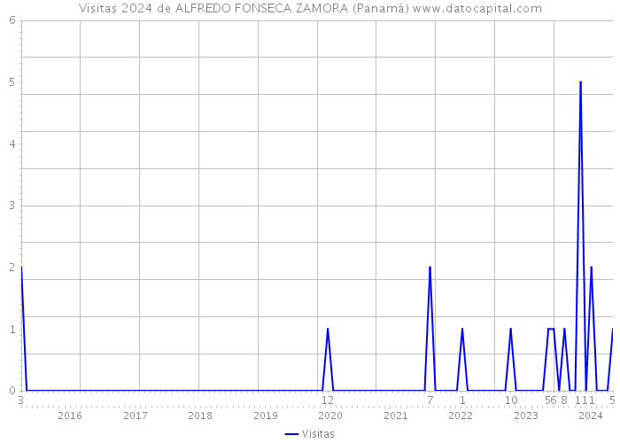 Visitas 2024 de ALFREDO FONSECA ZAMORA (Panamá) 