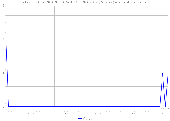 Visitas 2024 de RICARDI FARAUDO FERNANDEZ (Panamá) 