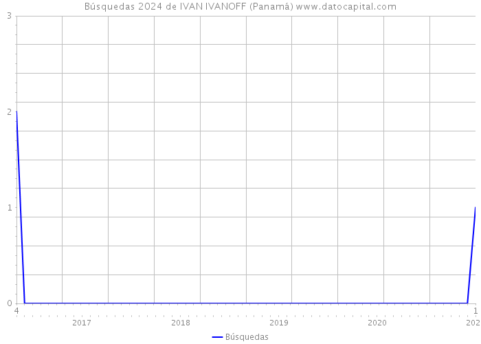 Búsquedas 2024 de IVAN IVANOFF (Panamá) 