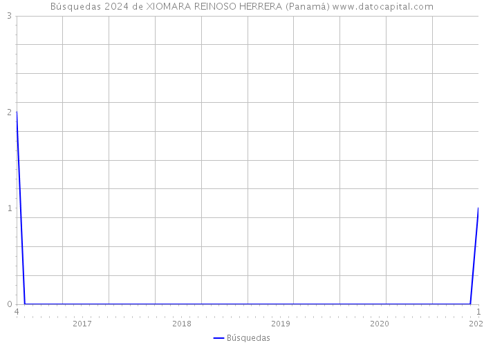 Búsquedas 2024 de XIOMARA REINOSO HERRERA (Panamá) 