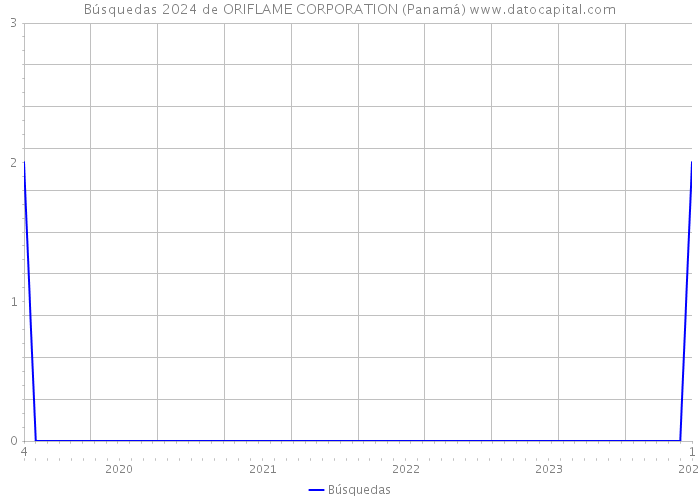 Búsquedas 2024 de ORIFLAME CORPORATION (Panamá) 