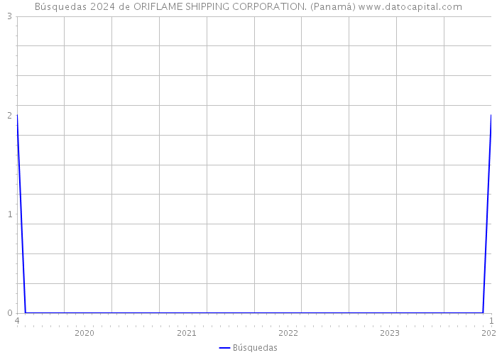 Búsquedas 2024 de ORIFLAME SHIPPING CORPORATION. (Panamá) 