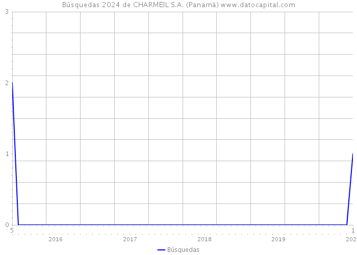 Búsquedas 2024 de CHARMEIL S.A. (Panamá) 
