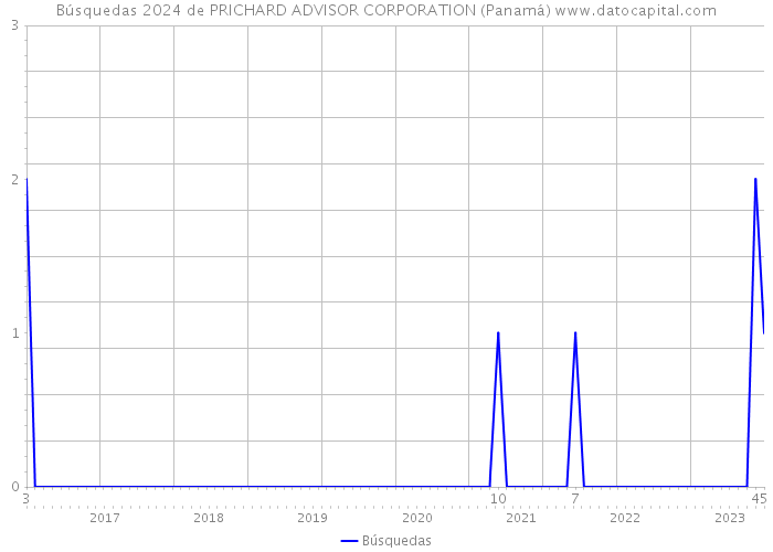 Búsquedas 2024 de PRICHARD ADVISOR CORPORATION (Panamá) 