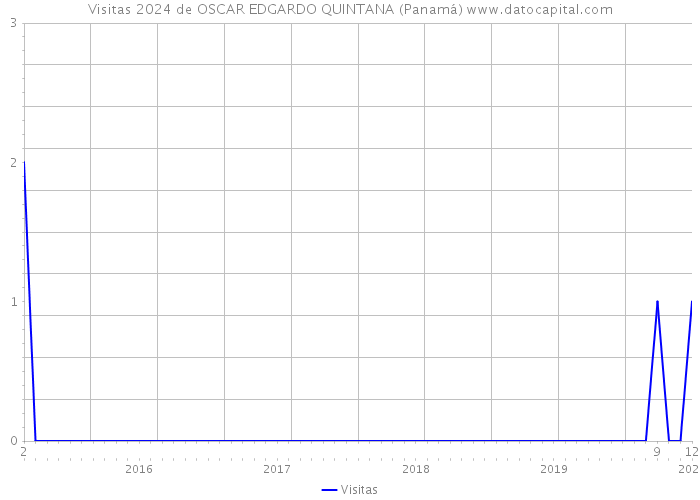 Visitas 2024 de OSCAR EDGARDO QUINTANA (Panamá) 