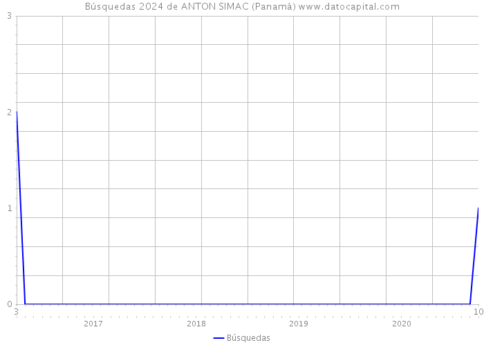 Búsquedas 2024 de ANTON SIMAC (Panamá) 