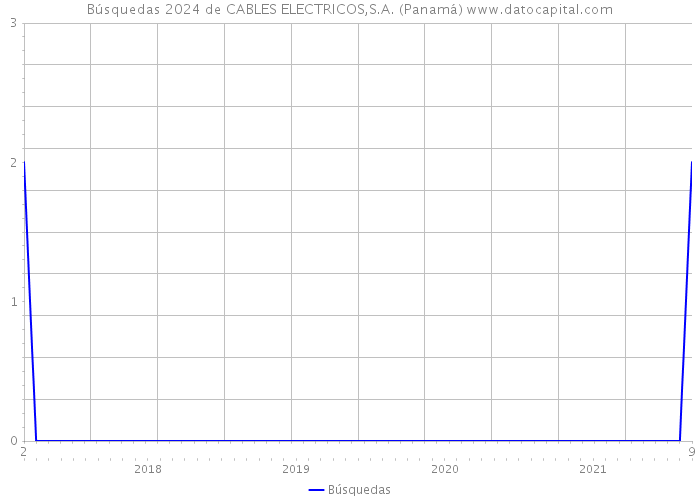 Búsquedas 2024 de CABLES ELECTRICOS,S.A. (Panamá) 