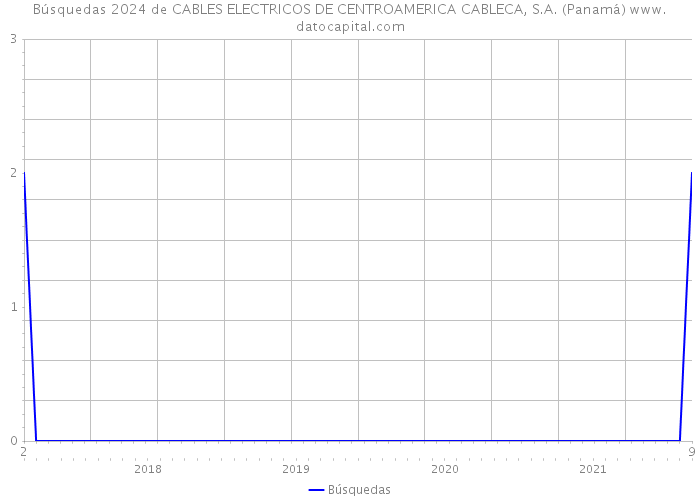 Búsquedas 2024 de CABLES ELECTRICOS DE CENTROAMERICA CABLECA, S.A. (Panamá) 