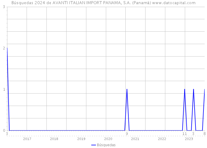 Búsquedas 2024 de AVANTI ITALIAN IMPORT PANAMA, S.A. (Panamá) 