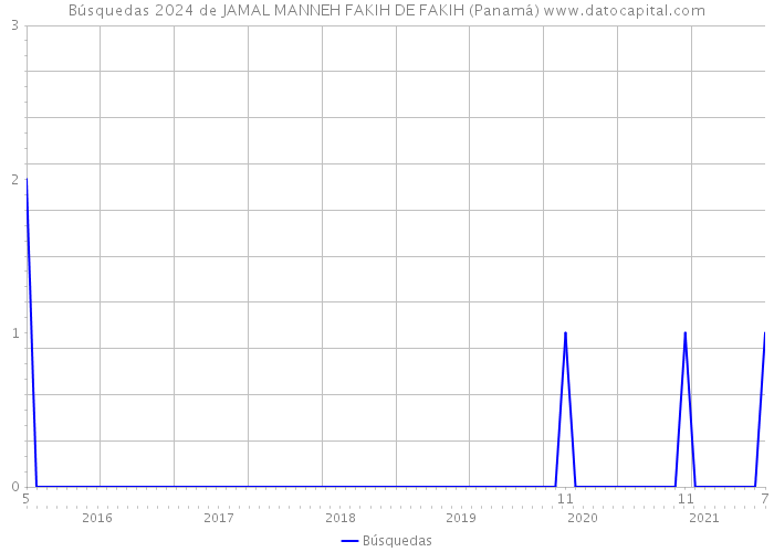 Búsquedas 2024 de JAMAL MANNEH FAKIH DE FAKIH (Panamá) 