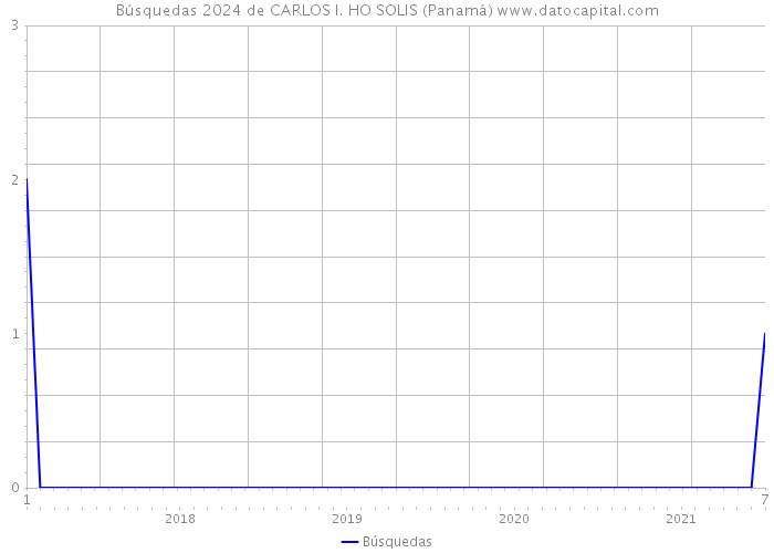 Búsquedas 2024 de CARLOS I. HO SOLIS (Panamá) 