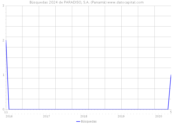 Búsquedas 2024 de PARADISO, S.A. (Panamá) 