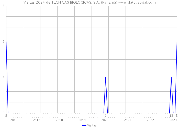 Visitas 2024 de TECNICAS BIOLOGICAS, S.A. (Panamá) 