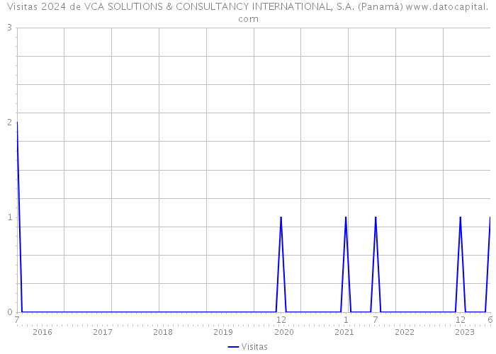 Visitas 2024 de VCA SOLUTIONS & CONSULTANCY INTERNATIONAL, S.A. (Panamá) 