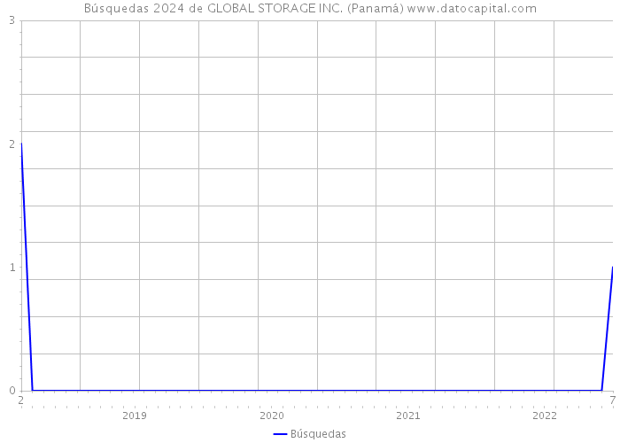 Búsquedas 2024 de GLOBAL STORAGE INC. (Panamá) 
