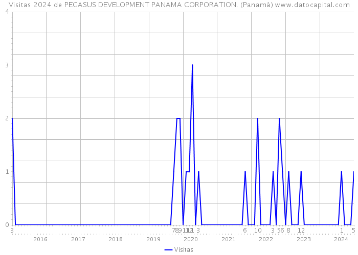 Visitas 2024 de PEGASUS DEVELOPMENT PANAMA CORPORATION. (Panamá) 