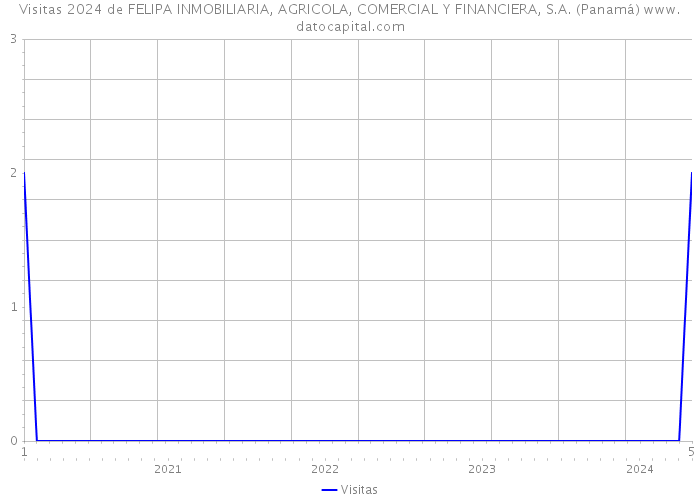 Visitas 2024 de FELIPA INMOBILIARIA, AGRICOLA, COMERCIAL Y FINANCIERA, S.A. (Panamá) 