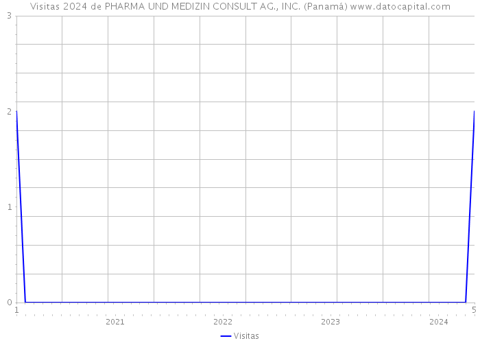 Visitas 2024 de PHARMA UND MEDIZIN CONSULT AG., INC. (Panamá) 