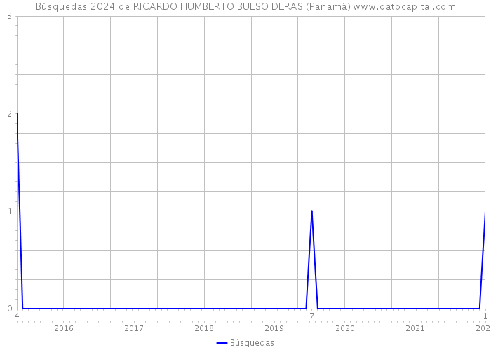 Búsquedas 2024 de RICARDO HUMBERTO BUESO DERAS (Panamá) 