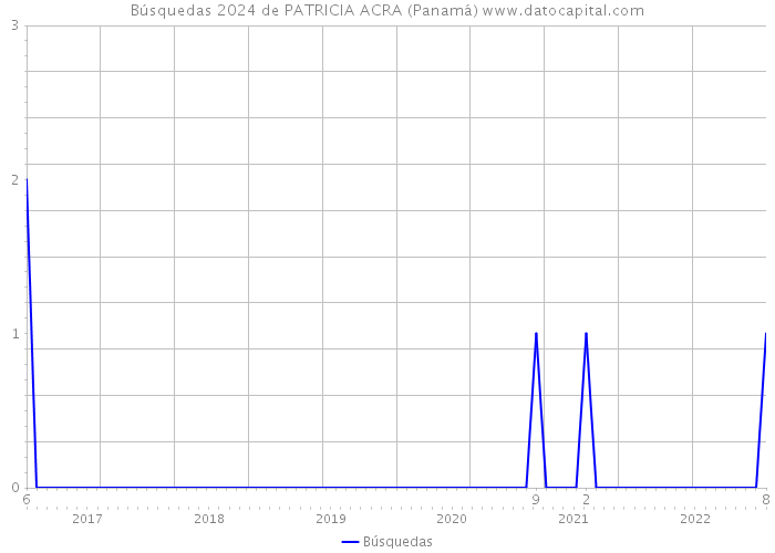 Búsquedas 2024 de PATRICIA ACRA (Panamá) 