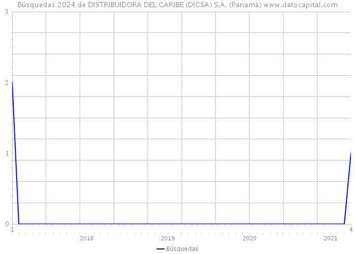 Búsquedas 2024 de DISTRIBUIDORA DEL CARIBE (DICSA) S.A. (Panamá) 