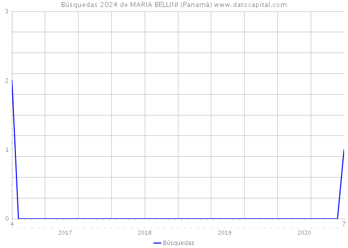 Búsquedas 2024 de MARIA BELLINI (Panamá) 