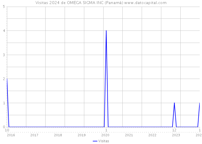Visitas 2024 de OMEGA SIGMA INC (Panamá) 