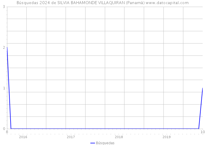 Búsquedas 2024 de SILVIA BAHAMONDE VILLAQUIRAN (Panamá) 