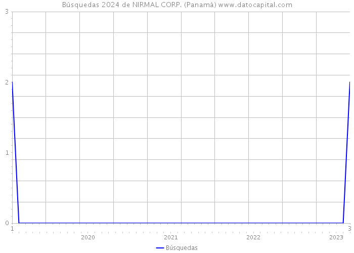 Búsquedas 2024 de NIRMAL CORP. (Panamá) 