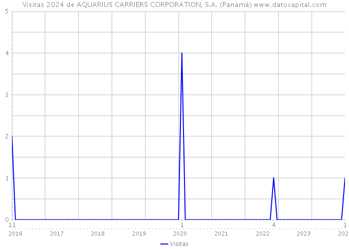 Visitas 2024 de AQUARIUS CARRIERS CORPORATION, S.A. (Panamá) 