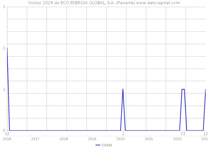 Visitas 2024 de ECO ENERGIA GLOBAL, S.A. (Panamá) 
