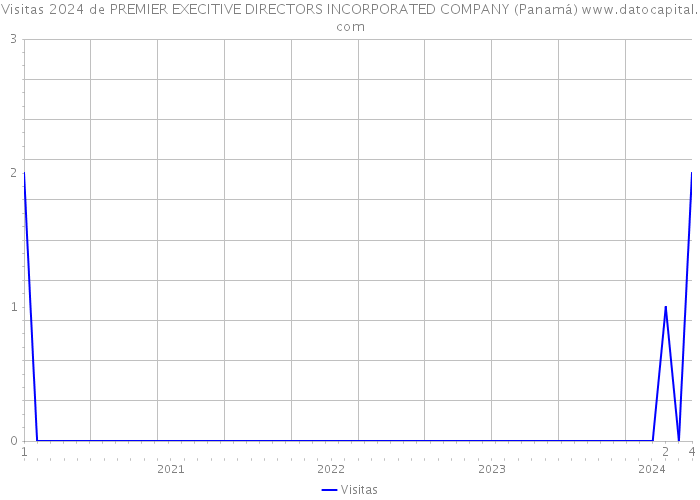Visitas 2024 de PREMIER EXECITIVE DIRECTORS INCORPORATED COMPANY (Panamá) 