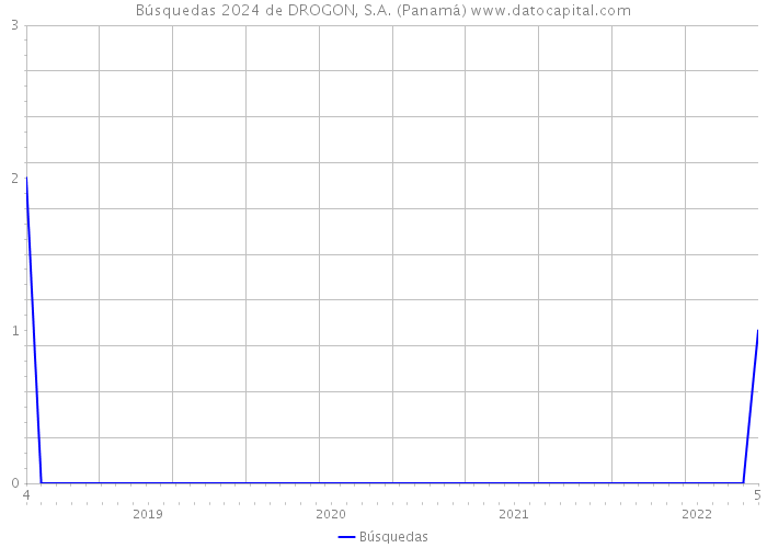 Búsquedas 2024 de DROGON, S.A. (Panamá) 