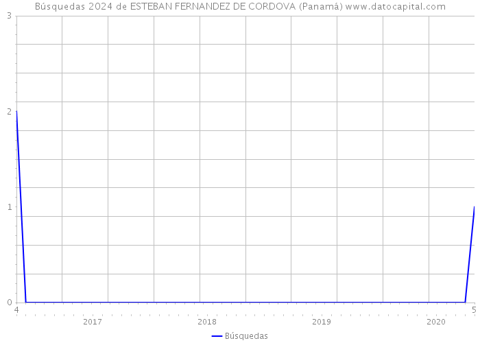 Búsquedas 2024 de ESTEBAN FERNANDEZ DE CORDOVA (Panamá) 