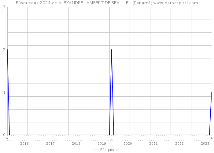 Búsquedas 2024 de ALEXANDRE LAMBERT DE BEAULIEU (Panamá) 