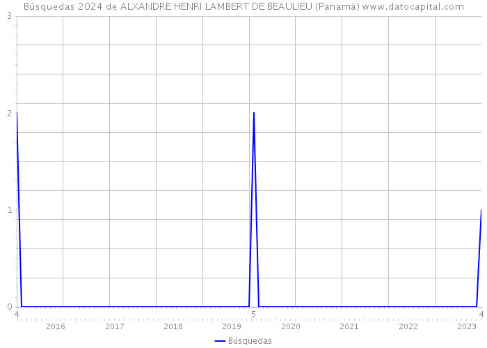 Búsquedas 2024 de ALXANDRE HENRI LAMBERT DE BEAULIEU (Panamá) 