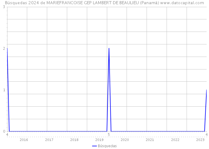 Búsquedas 2024 de MARIEFRANCOISE GEP LAMBERT DE BEAULIEU (Panamá) 