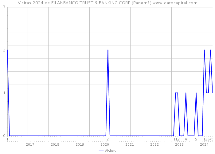 Visitas 2024 de FILANBANCO TRUST & BANKING CORP (Panamá) 