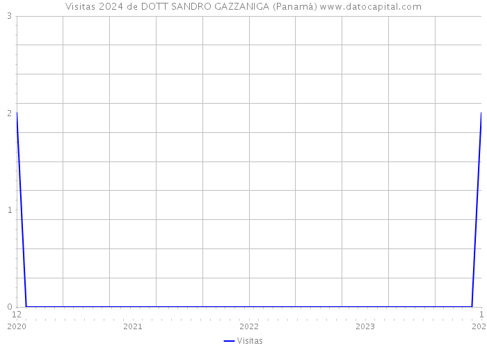 Visitas 2024 de DOTT SANDRO GAZZANIGA (Panamá) 