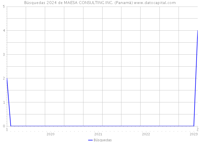 Búsquedas 2024 de MAESA CONSULTING INC. (Panamá) 