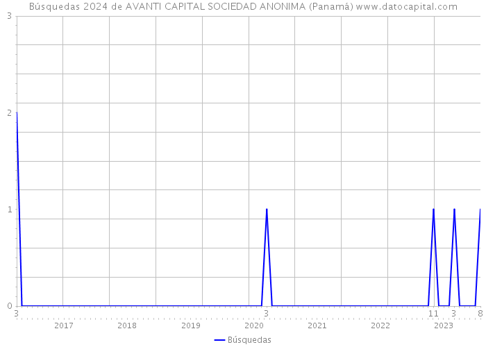 Búsquedas 2024 de AVANTI CAPITAL SOCIEDAD ANONIMA (Panamá) 