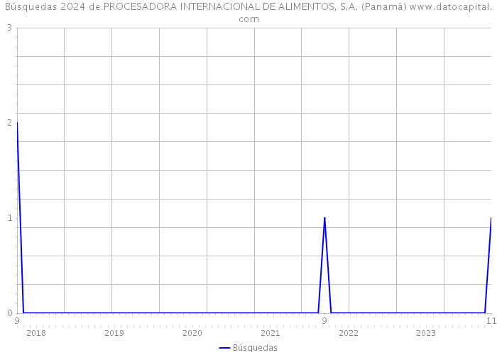 Búsquedas 2024 de PROCESADORA INTERNACIONAL DE ALIMENTOS, S.A. (Panamá) 