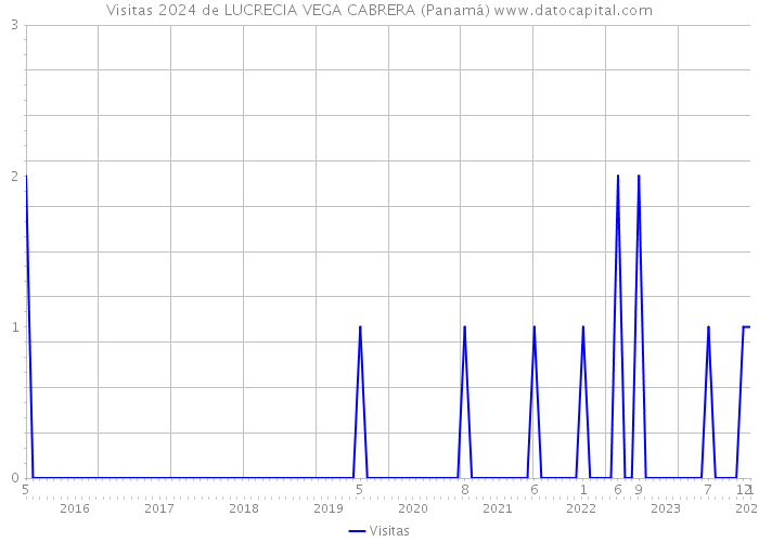 Visitas 2024 de LUCRECIA VEGA CABRERA (Panamá) 