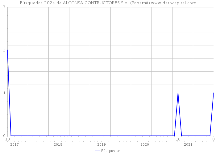 Búsquedas 2024 de ALCONSA CONTRUCTORES S.A. (Panamá) 