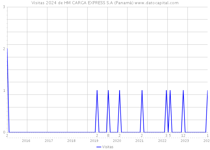 Visitas 2024 de HM CARGA EXPRESS S.A (Panamá) 