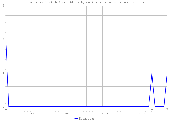 Búsquedas 2024 de CRYSTAL 15-B, S.A. (Panamá) 