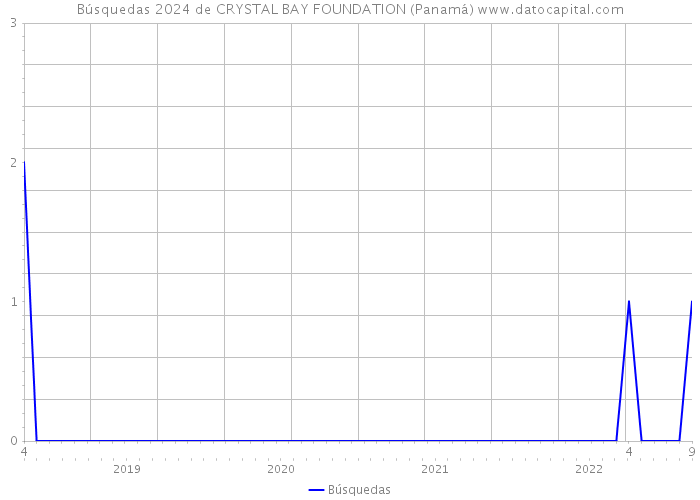 Búsquedas 2024 de CRYSTAL BAY FOUNDATION (Panamá) 