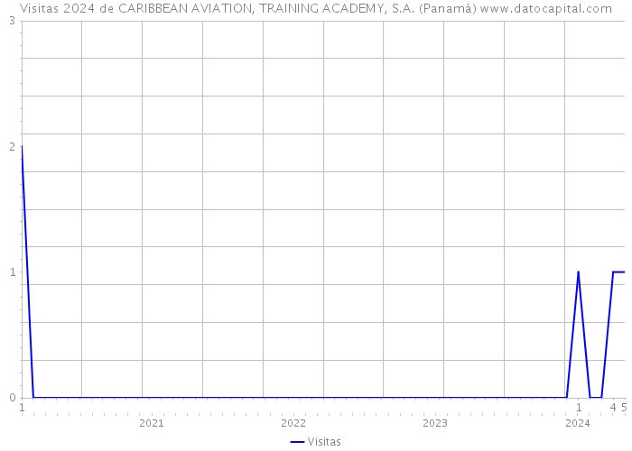 Visitas 2024 de CARIBBEAN AVIATION, TRAINING ACADEMY, S.A. (Panamá) 